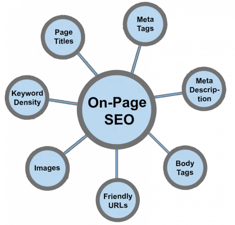 什么是On Page SEO 网页搜索引擎优化? 如何完美优化你的网页