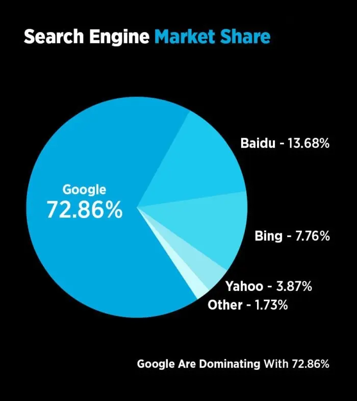 谷歌搜索引擎如何工作? 你需要知道什么