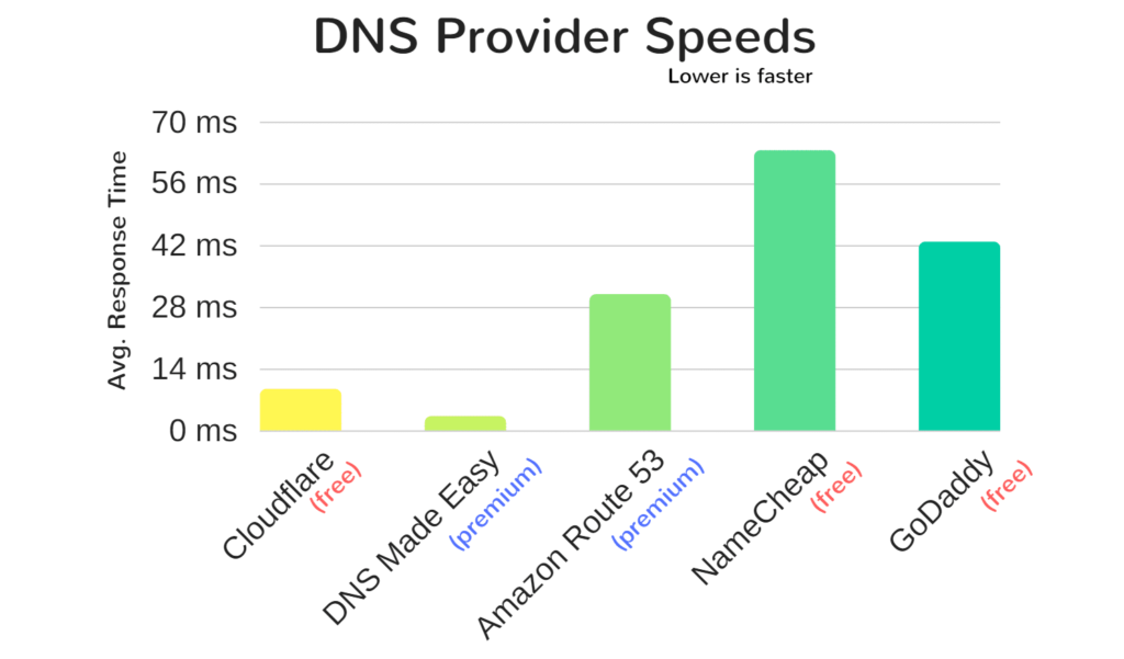 DNS提供商速度