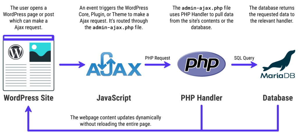 Admin Ajax如何在WordPress上工作的基本概述
