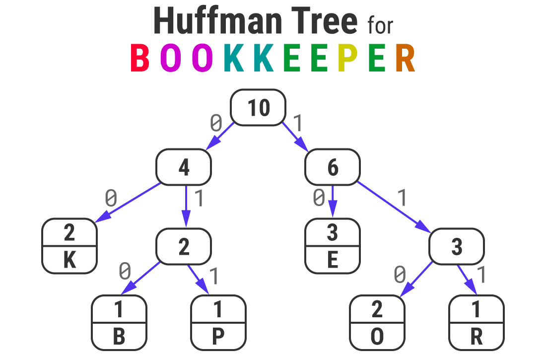 “BOOKKEEPER”这个词的霍夫曼树