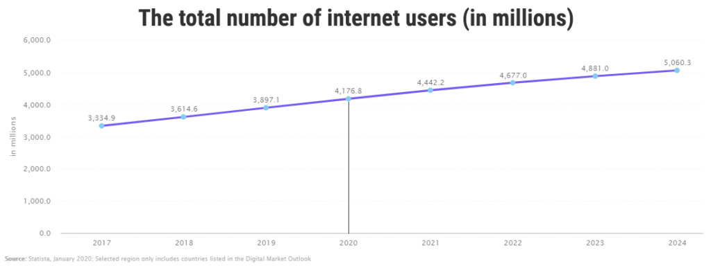 数十亿互联网用户