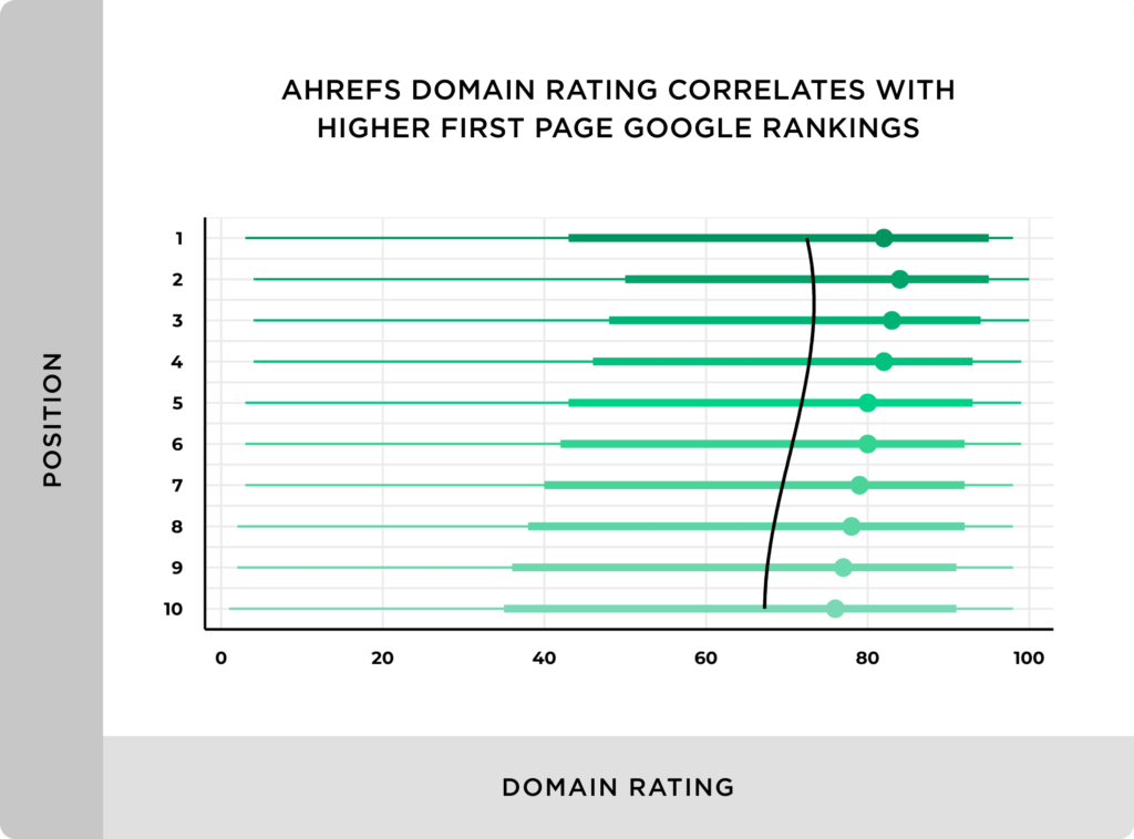 ahrefs域名评级与谷歌排名相关