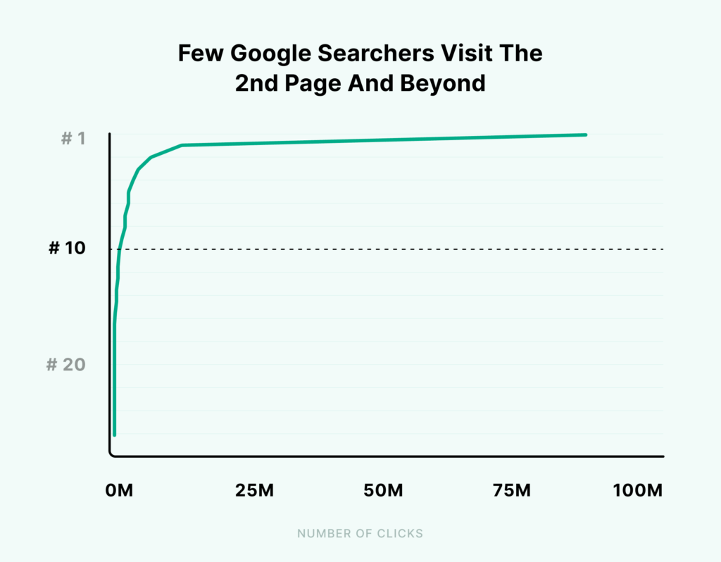 少数谷歌搜索者访问第二页及以后的内容