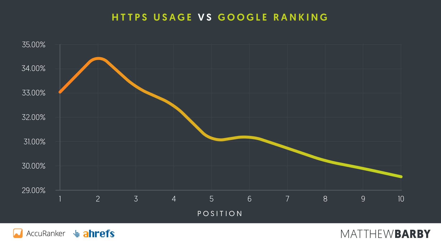 HTTPS使用率与Google排名