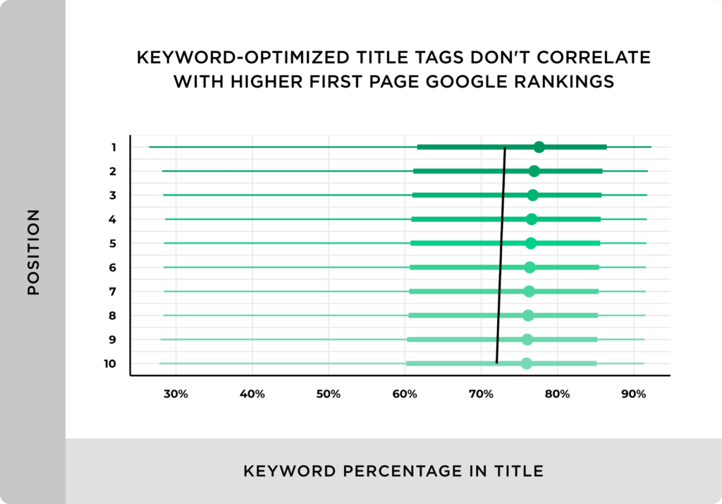 keyword-optimized-title-tags-dont-correlate-with-higher-first-page-google-rankings