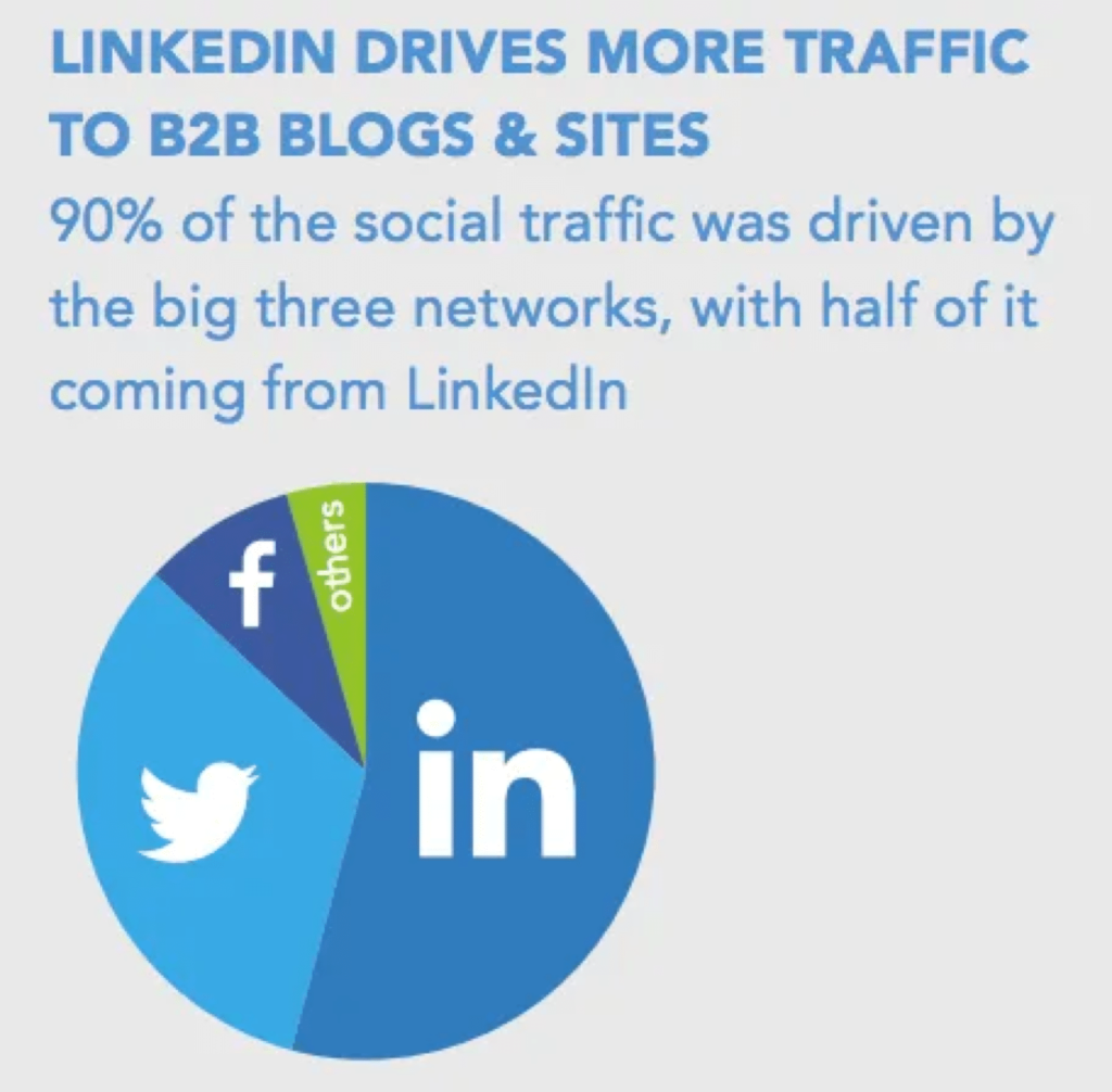 90%的社交流量由LinkedIn驱动到B2B网站