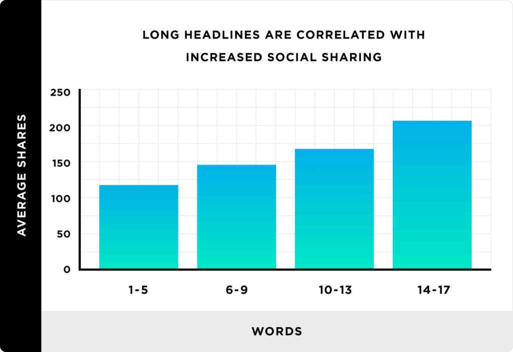 长标题与社交分享的增加相关