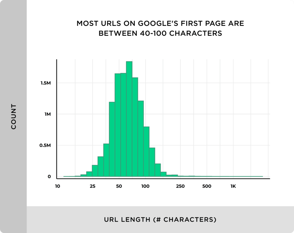 谷歌首页上的大多数URL都在40-100个字符之间