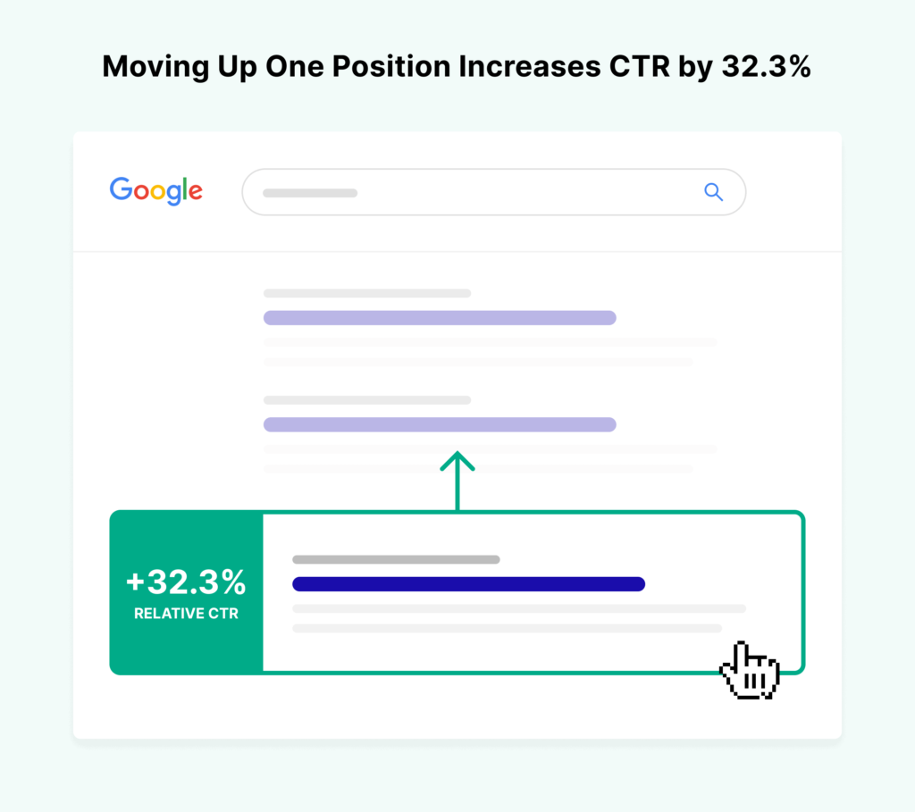 向上移动一个位置使ctr增加32%