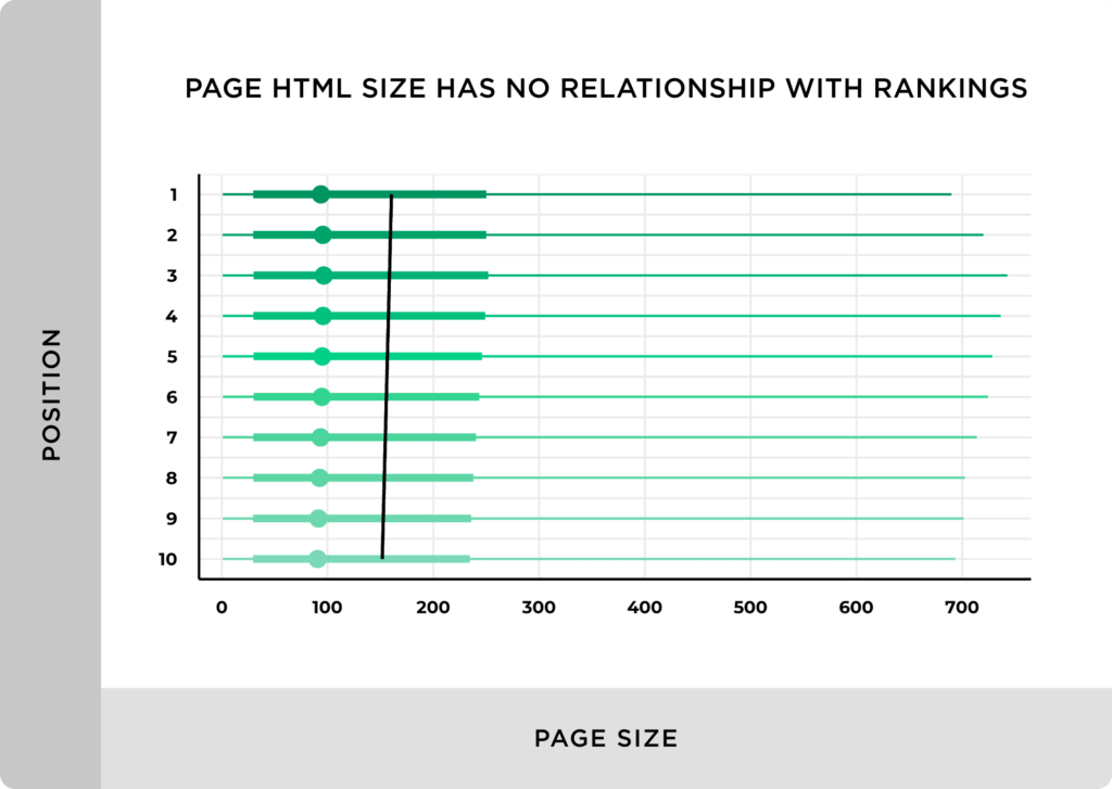页面html大小与排名没有关系