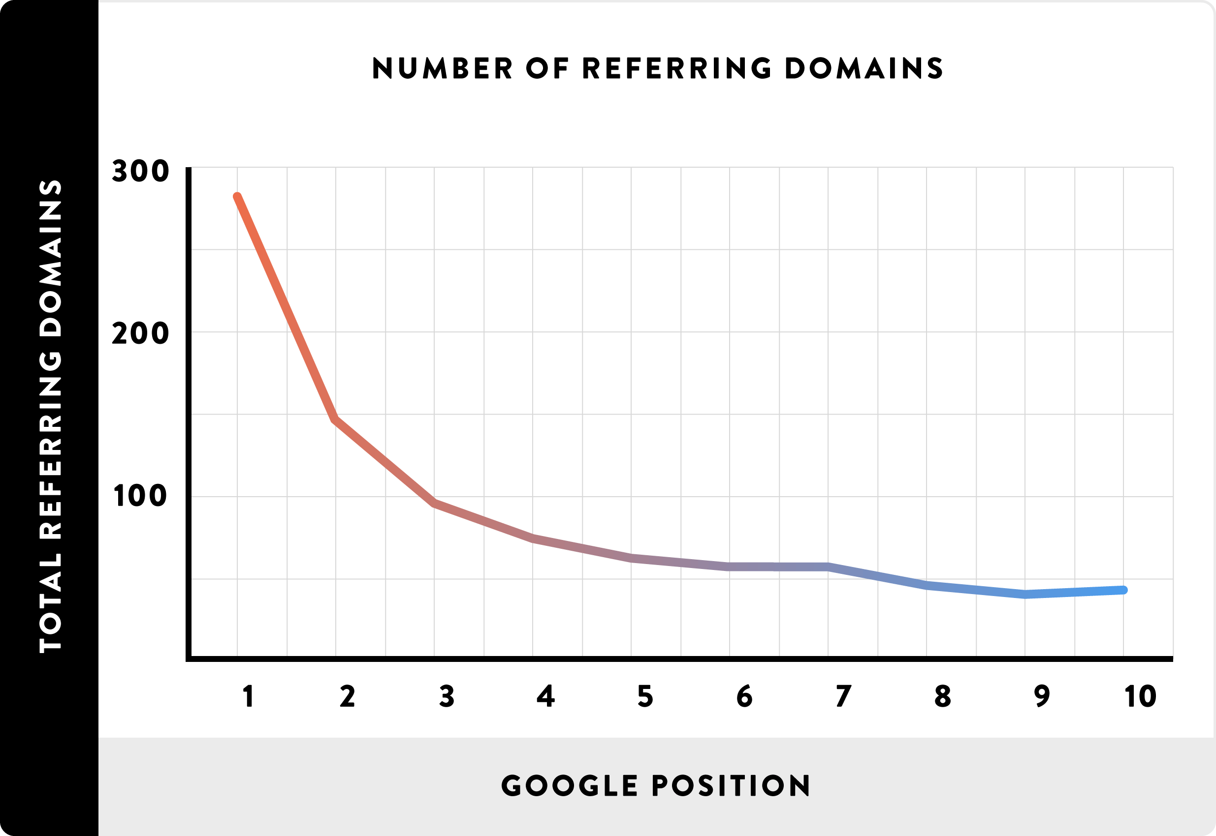 推荐域名数量与Google排名之间的相关性