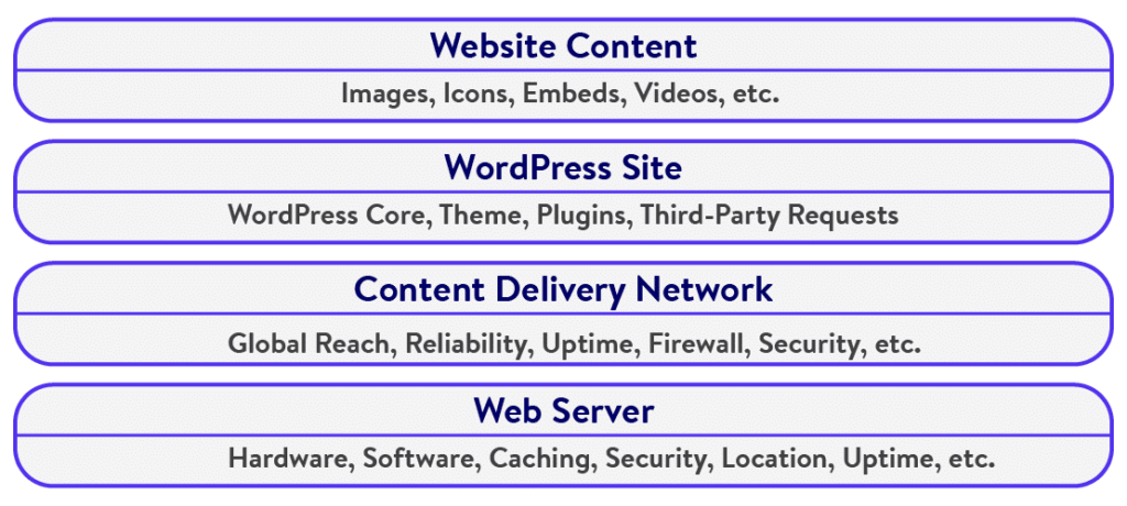 典型WordPress网站的各种元素