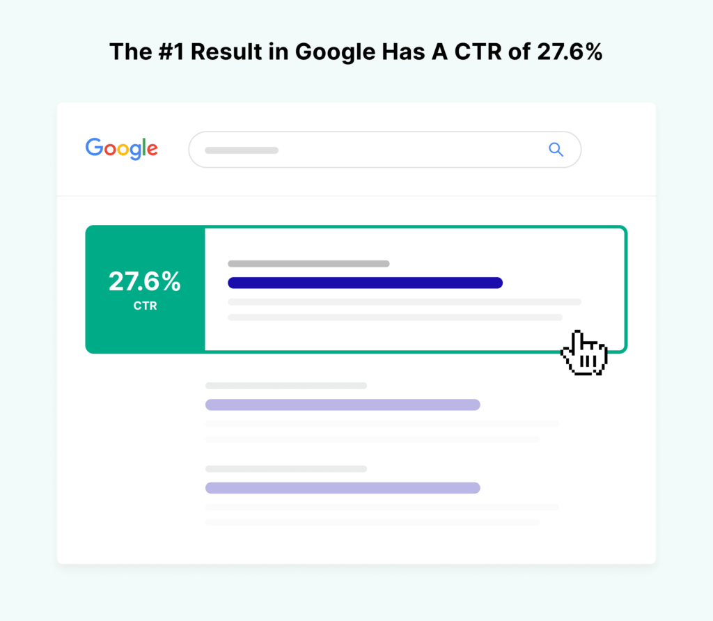 谷歌的第一个结果ctr是28%
