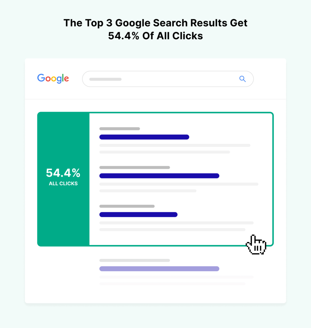 谷歌前三大搜索结果的点击率为54%